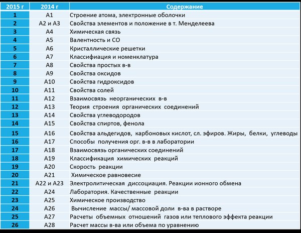 Pasirengimas vartojimui chemijoje nuo nulio