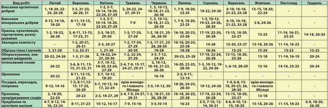 "Lunar Calendar" vilkikų vilkikas 2015 m. Rugpjūčio mėn. Kalendoriaus sodininkas Maskvos regionui, Šiaurės vakarų, Uralo, Baltarusijos, Ukrainos