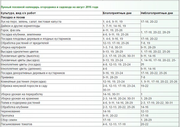 Mėnulio kalendorius vilkikų ūkininkas, rugpjūčio 2016 m. Maskvos regiono, Rusijos vidurinės zonos, Uralo, Sibiro, Šiaurės vakarų, Baltarusijos ir Ukrainos