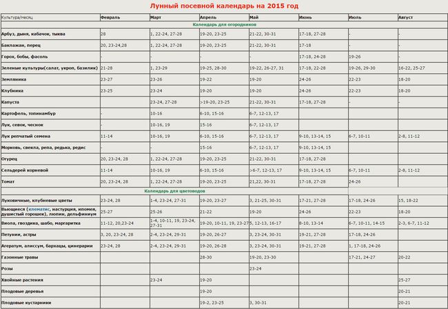 Sodininko mėnulio kalendorius 2015 m. Uralyje