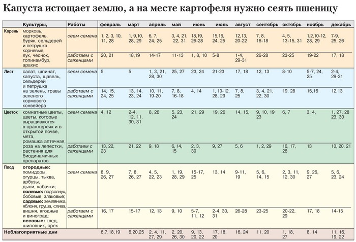 2015 m. Spalį sodininkystės ir sodininkystės mėnulio kalendorius