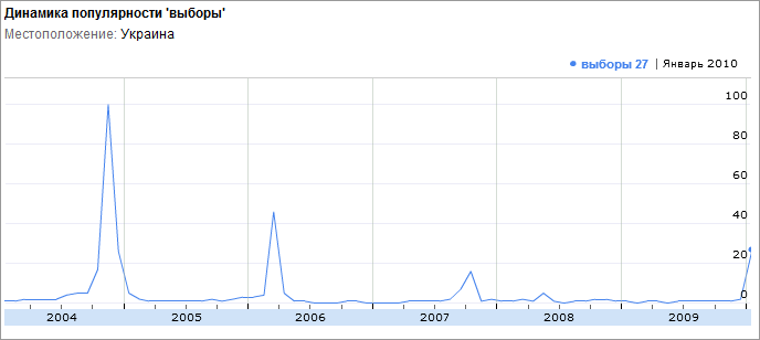 Populiarumas paieškos užklausų rinkimuose Ukrainoje nuo 2004 m. Iki dabar